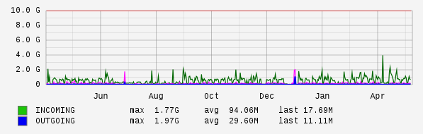 Yearly View Graph