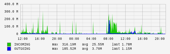 Daily View Graph