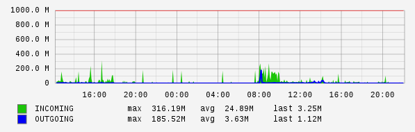 Daily View Graph