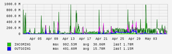 Monthly View Graph