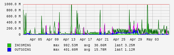 Monthly View Graph