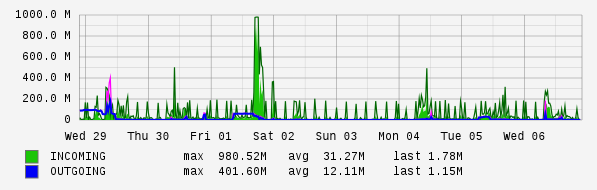 Weekly View Graph