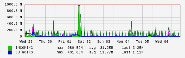 Weekly View Graph