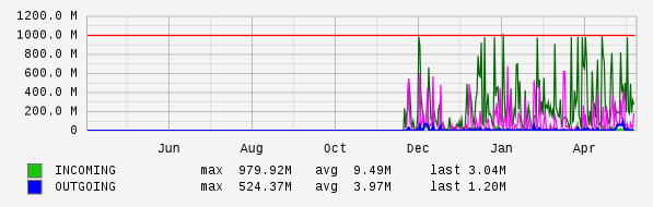 Yearly View Graph