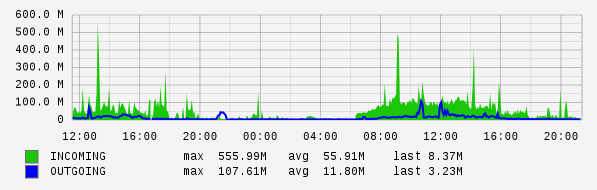 Daily View Graph