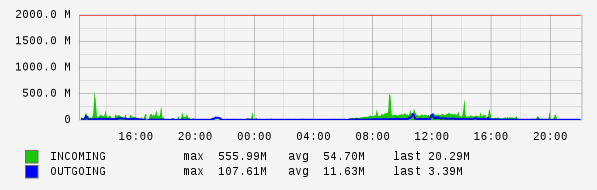 Daily View Graph