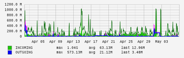 Monthly View Graph