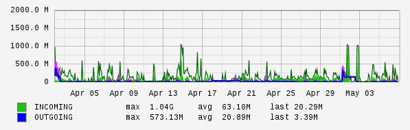 Monthly View Graph
