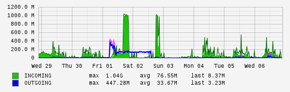 Weekly View Graph