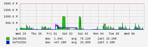 Weekly View Graph