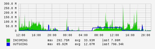 Daily View Graph