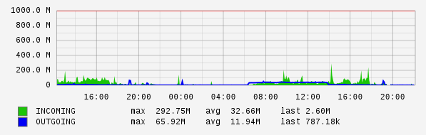 Daily View Graph