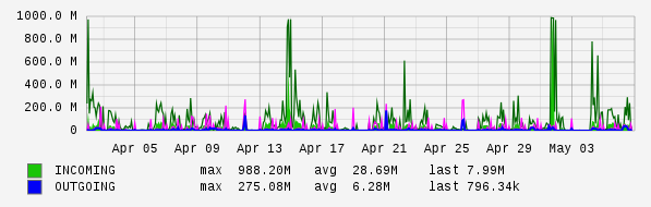 Monthly View Graph