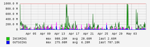 Monthly View Graph