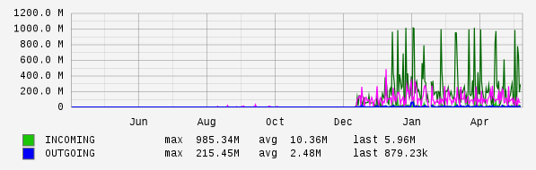 Yearly View Graph
