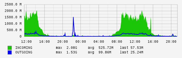 Daily View Graph