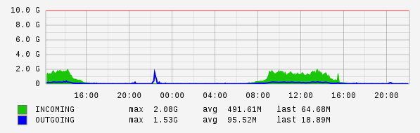 Daily View Graph