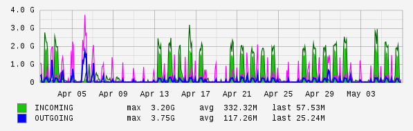 Monthly View Graph