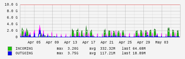 Monthly View Graph
