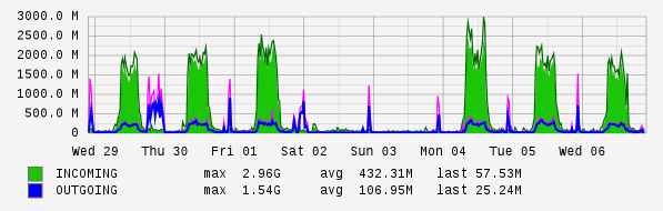 Weekly View Graph
