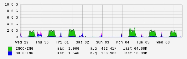 Weekly View Graph
