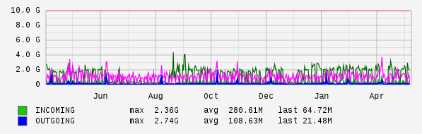Yearly View Graph