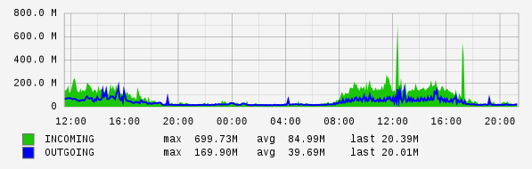 Daily View Graph