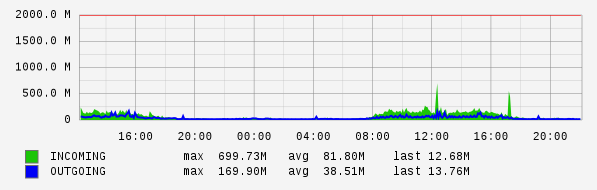 Daily View Graph