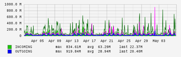Monthly View Graph