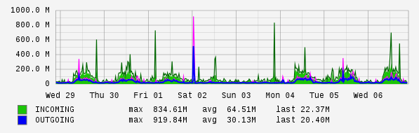 Weekly View Graph
