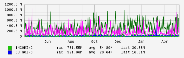 Yearly View Graph