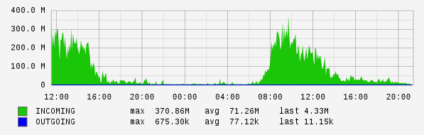 Daily View Graph