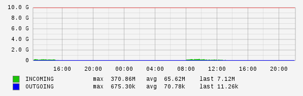 Daily View Graph