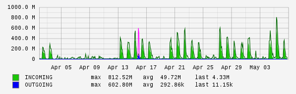 Monthly View Graph