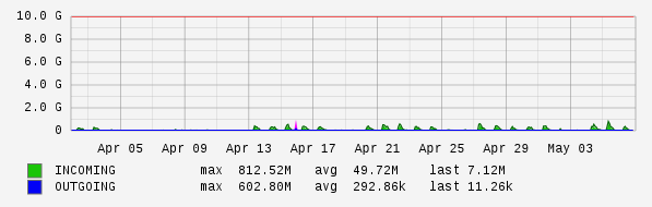 Monthly View Graph