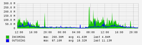 Daily View Graph