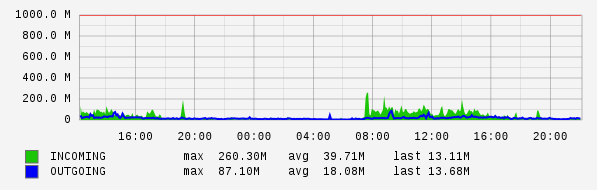 Daily View Graph