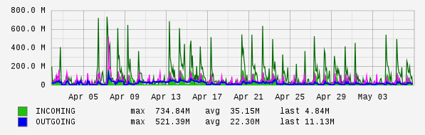 Monthly View Graph