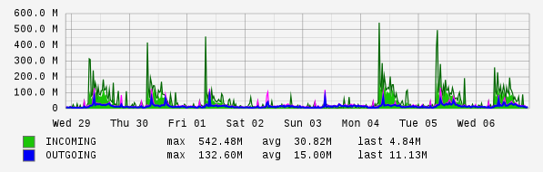 Weekly View Graph