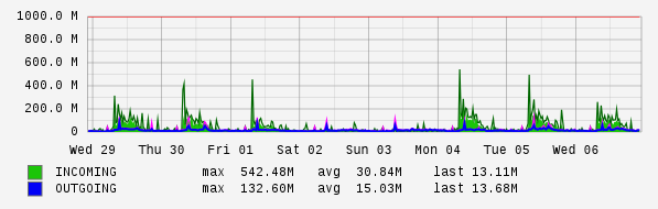 Weekly View Graph