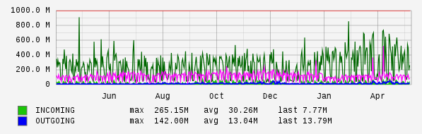Yearly View Graph