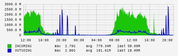 Daily View Graph