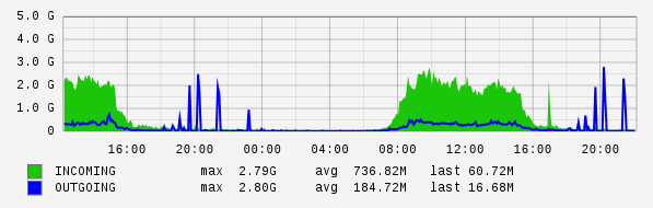 Daily View Graph