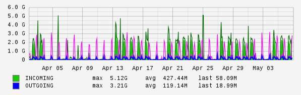 Monthly View Graph