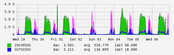 Weekly View Graph