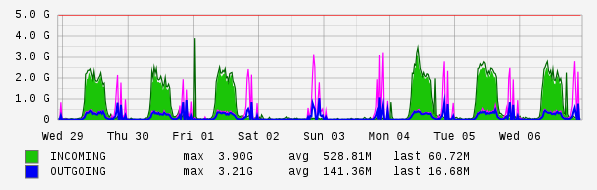 Weekly View Graph
