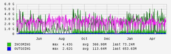 Yearly View Graph
