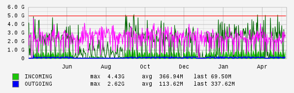 Yearly View Graph