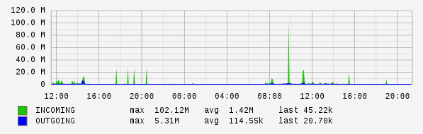 Daily View Graph