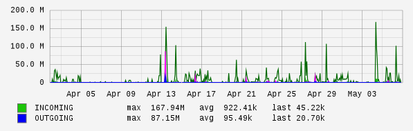 Monthly View Graph